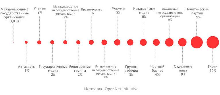 Censorship on the Internet Цензура в интернете