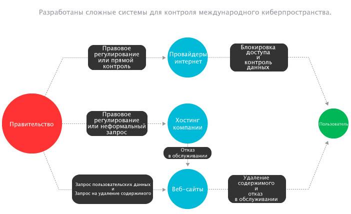 Control over the Internet Контроль над интернетом