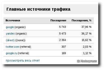 Google Analytics