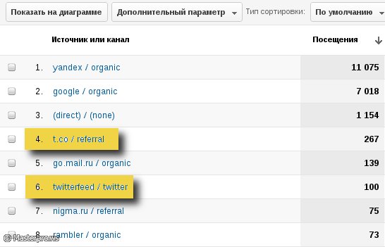 Статистика Google Analytics