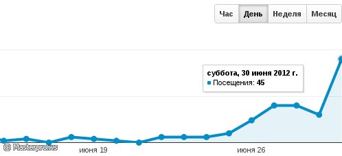 Статистика Google Analytics