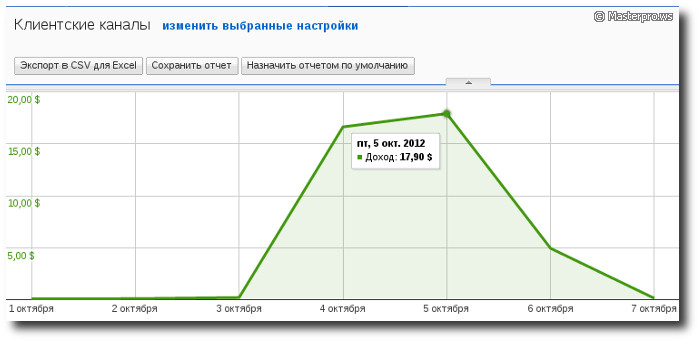 Доходы Adsense. Еще немного... И можно будет не работать? :)