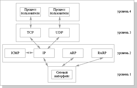 сетевые протоколы